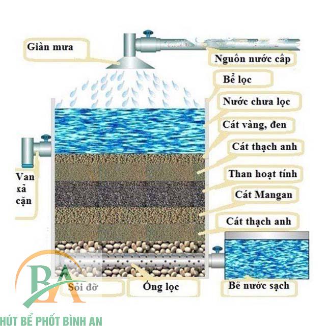 Cáchkhử Canxi trng nước bằng bể lọc nước đá vôi nhiều tầng